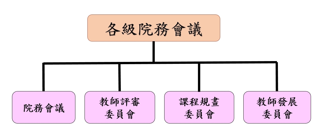 院級會議