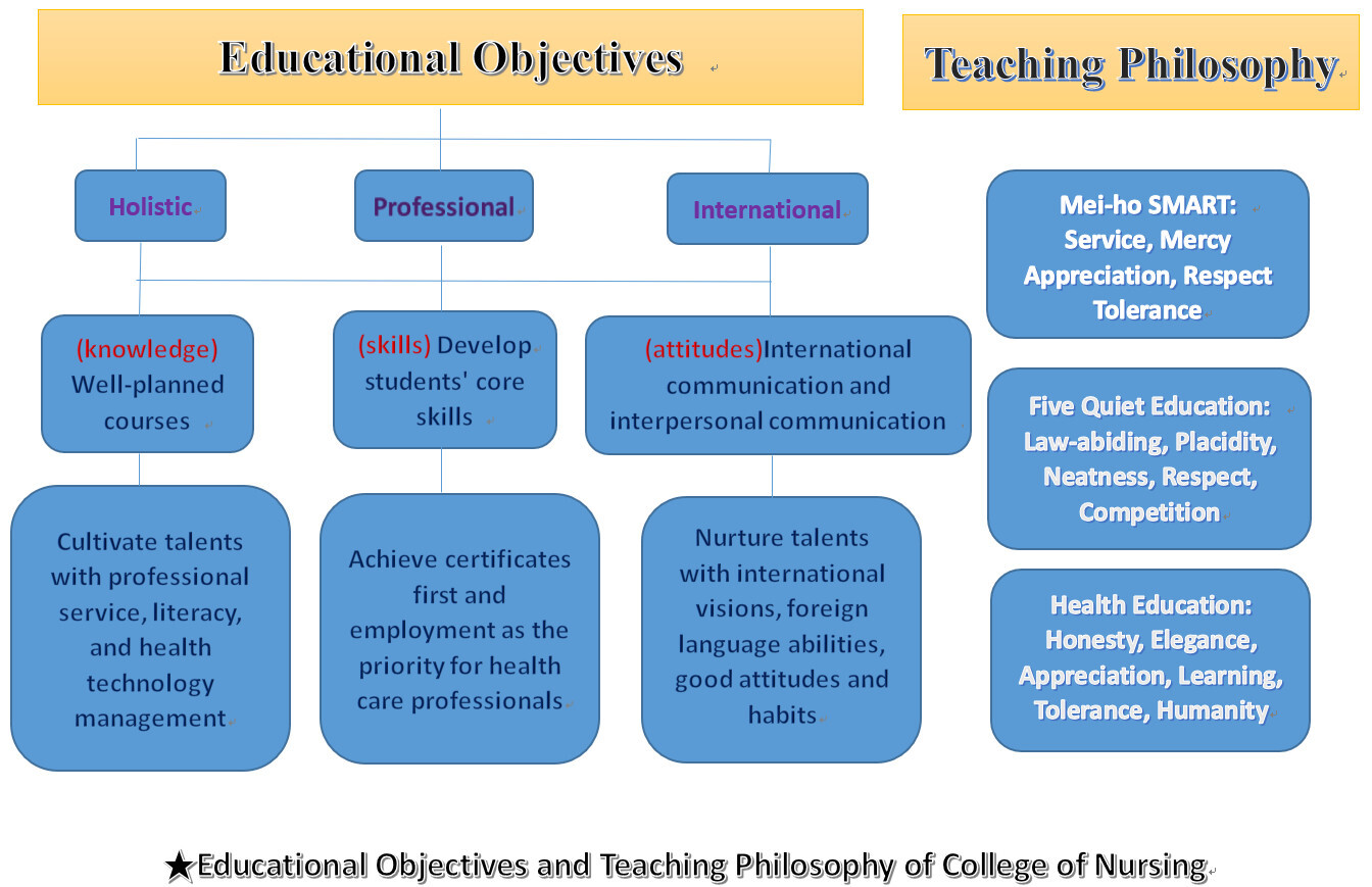護理學院教育目標